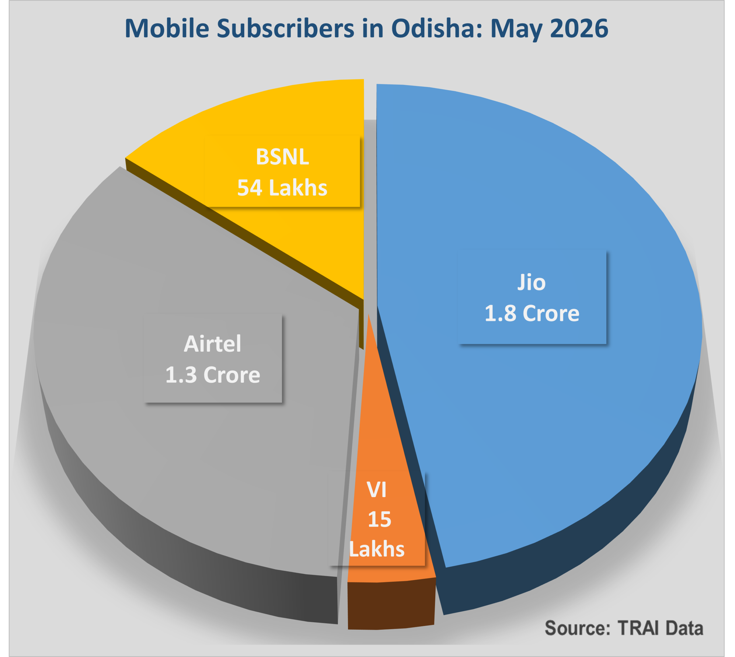 Jio triumphs in Odisha as the only service provider to add subscribers in May, others lose thousands: TRAI Data